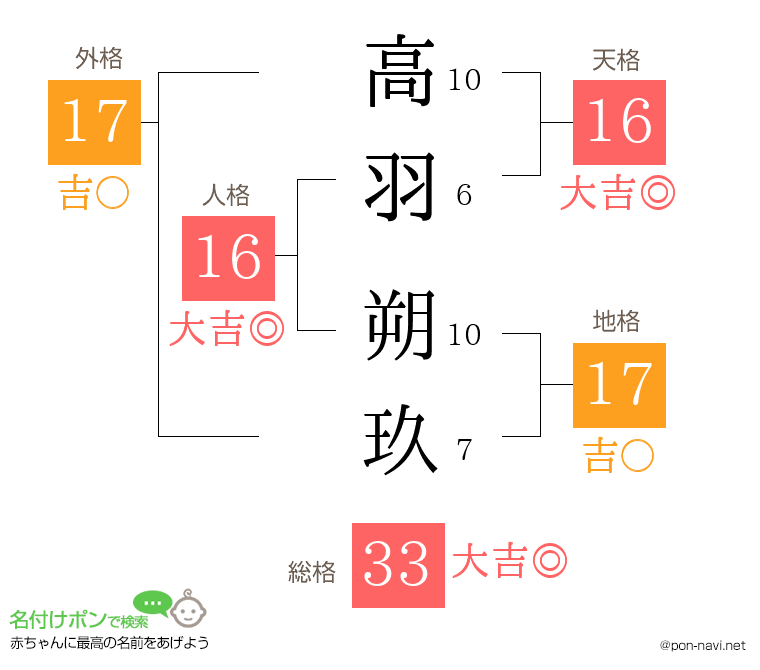 高羽 朔玖さんの姓名判断結果