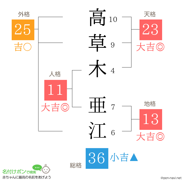 高草木 亜江さんの姓名判断結果