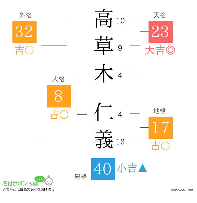 高草木 仁義さんの姓名判断結果