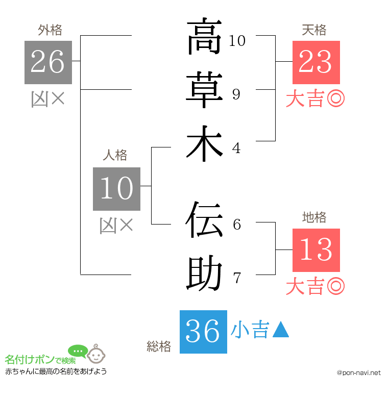 高草木 伝助さんの姓名判断結果