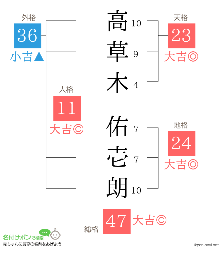 高草木 佑壱朗さんの姓名判断結果