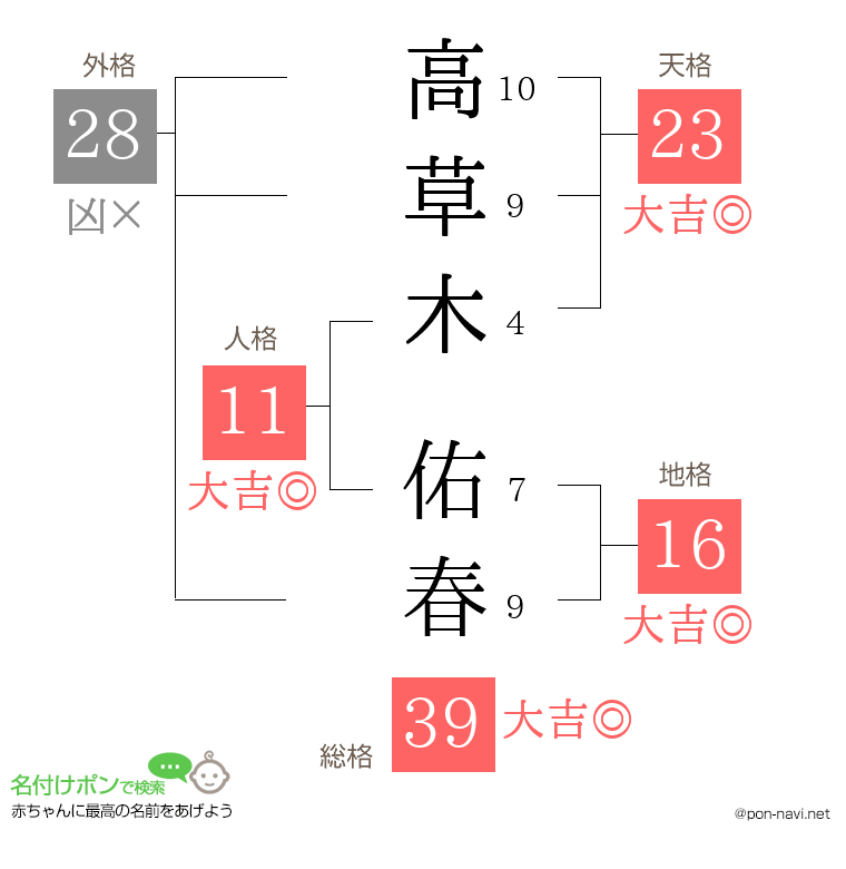 高草木 佑春さんの姓名判断結果