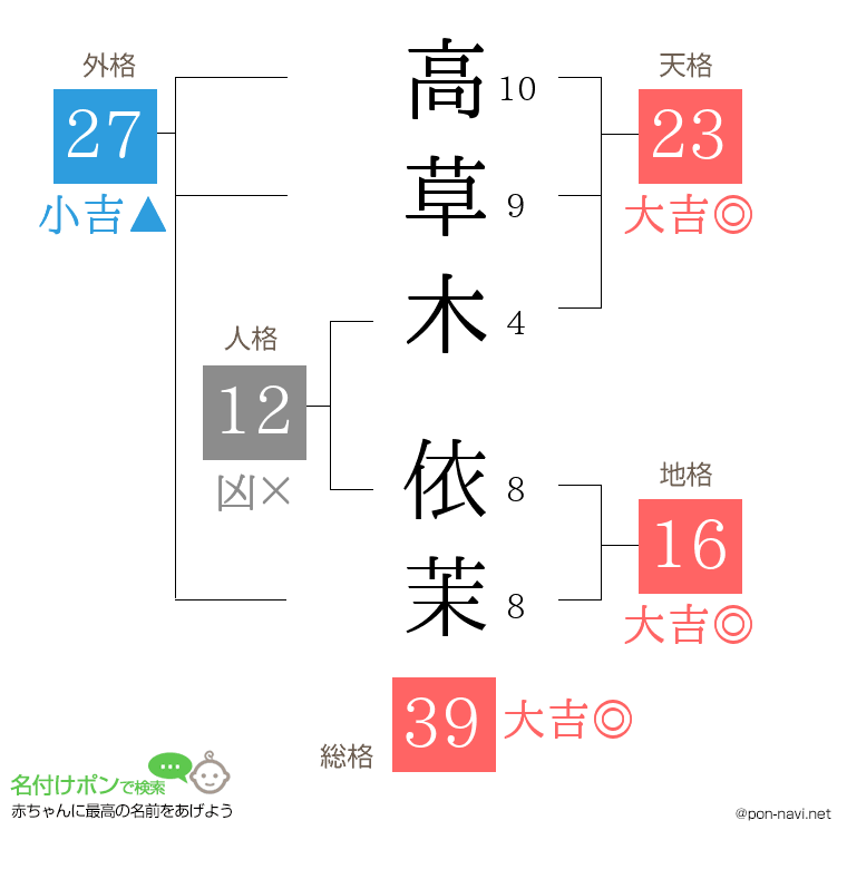 高草木 依茉さんの姓名判断結果