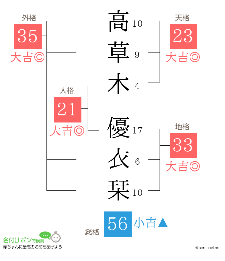 高草木 優衣栞さんの姓名判断結果