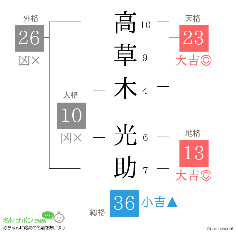 高草木 光助さんの姓名判断結果