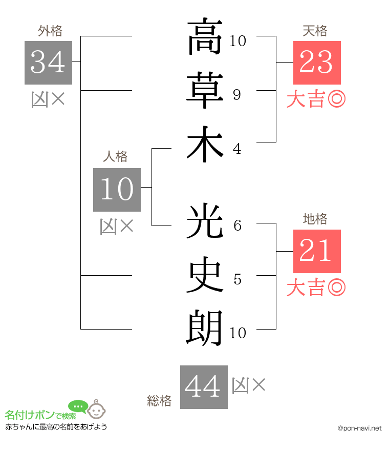 高草木 光史朗さんの姓名判断結果