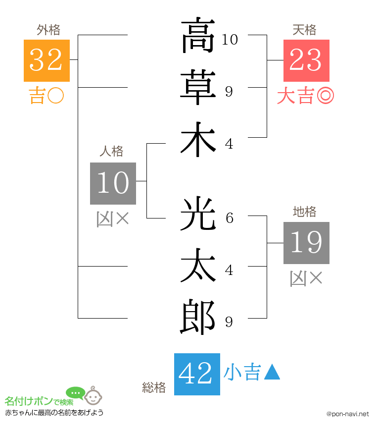 高草木 光太郎さんの姓名判断結果