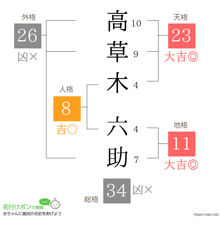高草木 六助さんの姓名判断結果