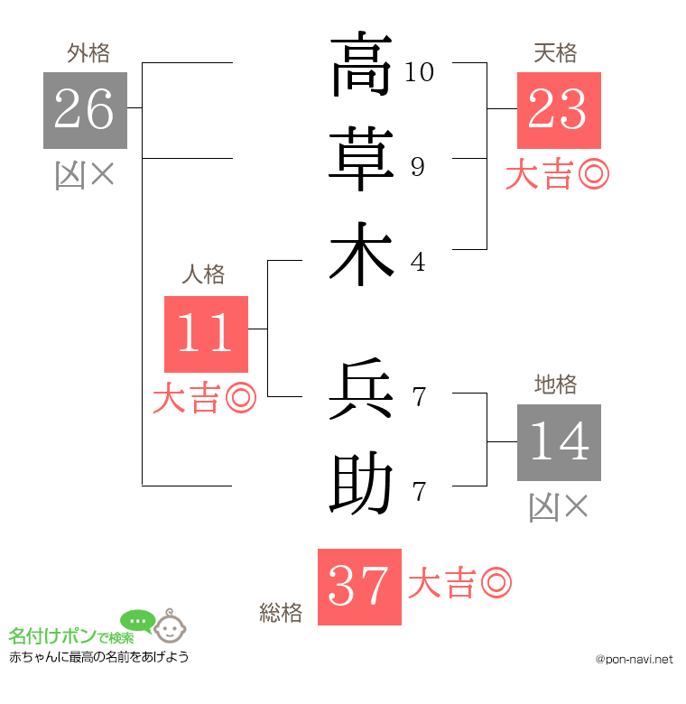 高草木 兵助さんの姓名判断結果