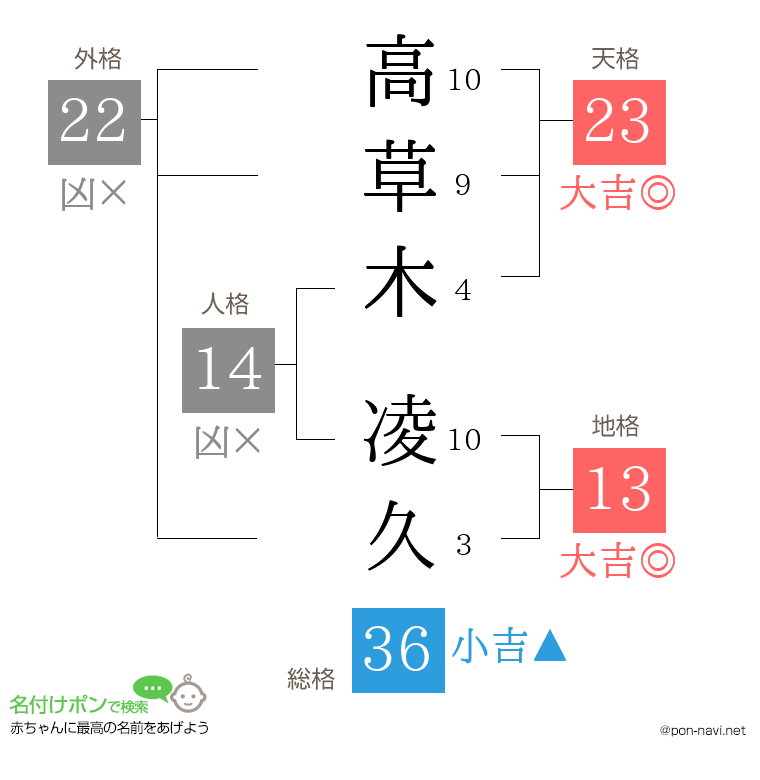 高草木 凌久さんの姓名判断結果
