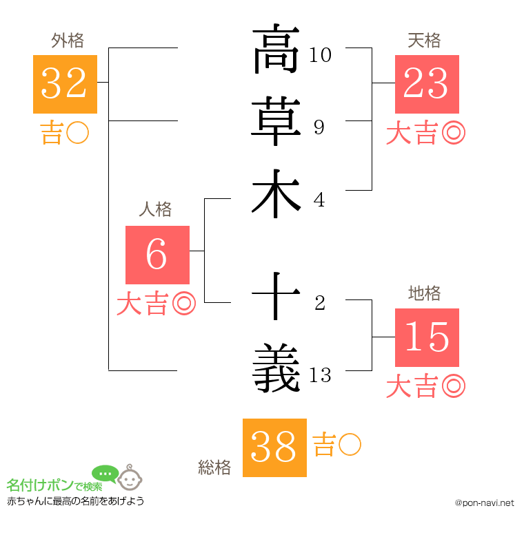 高草木 十義さんの姓名判断結果