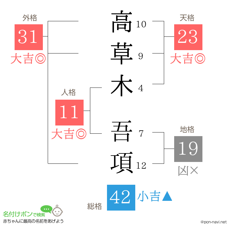 高草木 吾項さんの姓名判断結果