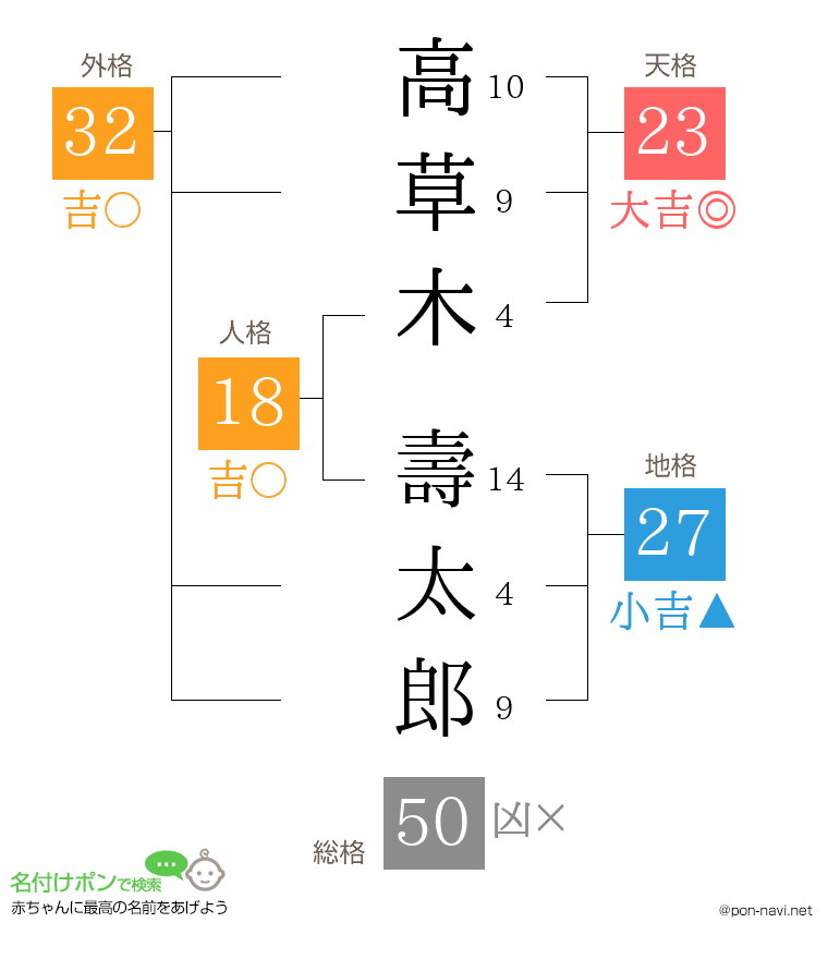 高草木 壽太郎さんの姓名判断結果