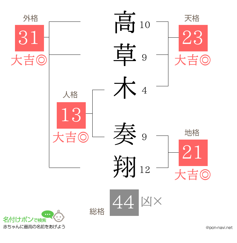 高草木 奏翔さんの姓名判断結果