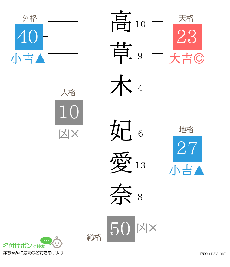 高草木 妃愛奈さんの姓名判断結果