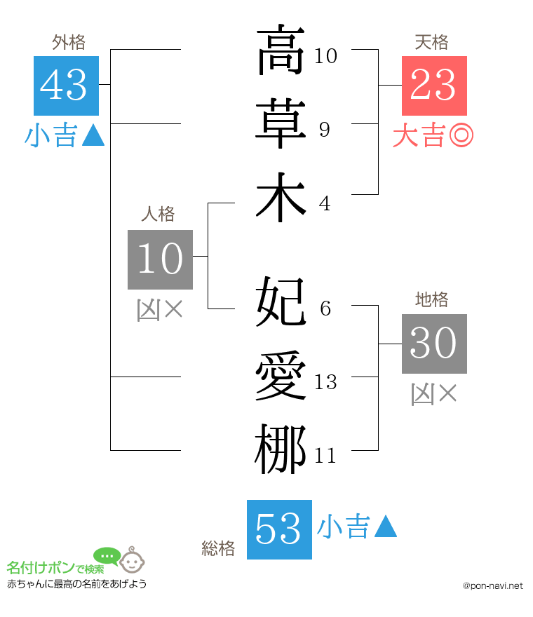 高草木 妃愛梛さんの姓名判断結果