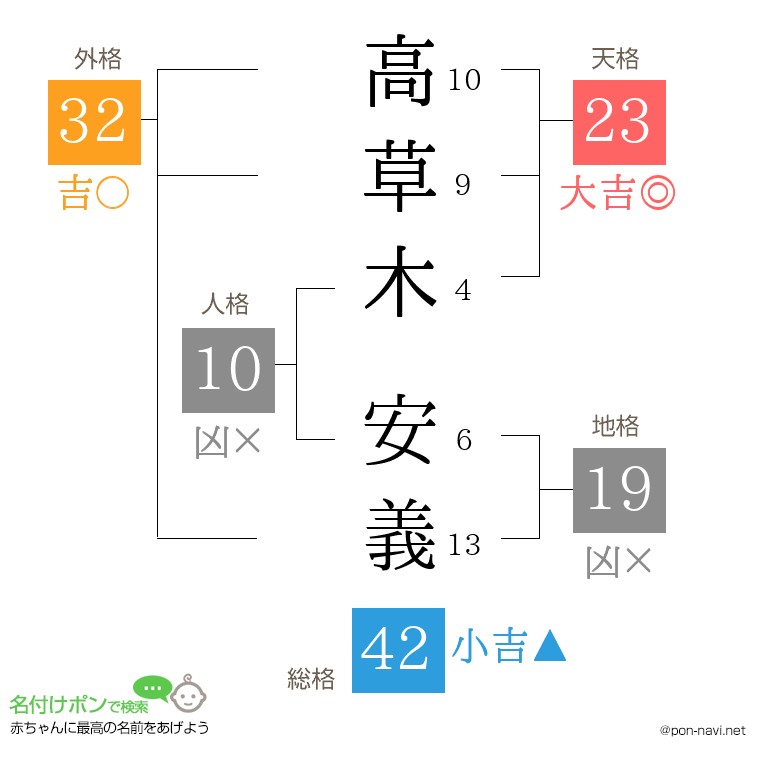 高草木 安義さんの姓名判断結果