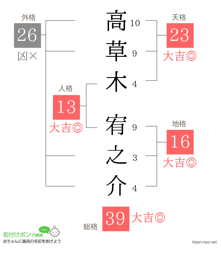高草木 宥之介さんの姓名判断結果