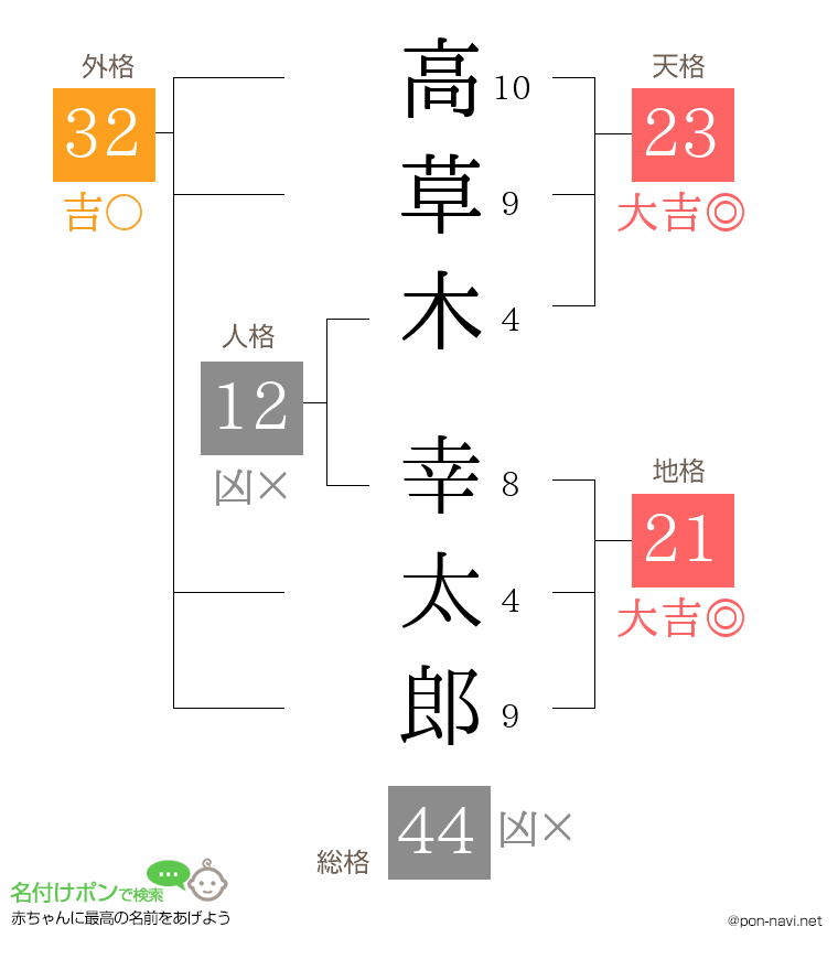高草木 幸太郎さんの姓名判断結果