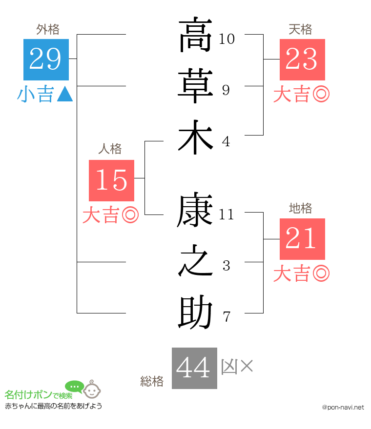高草木 康之助さんの姓名判断結果