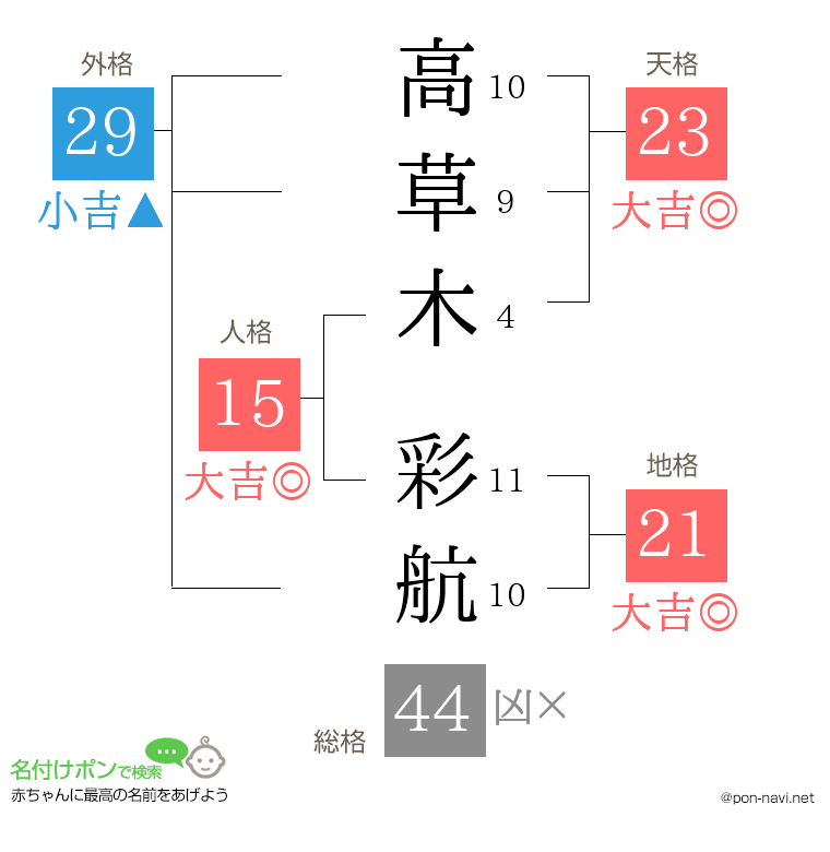 高草木 彩航さんの姓名判断結果