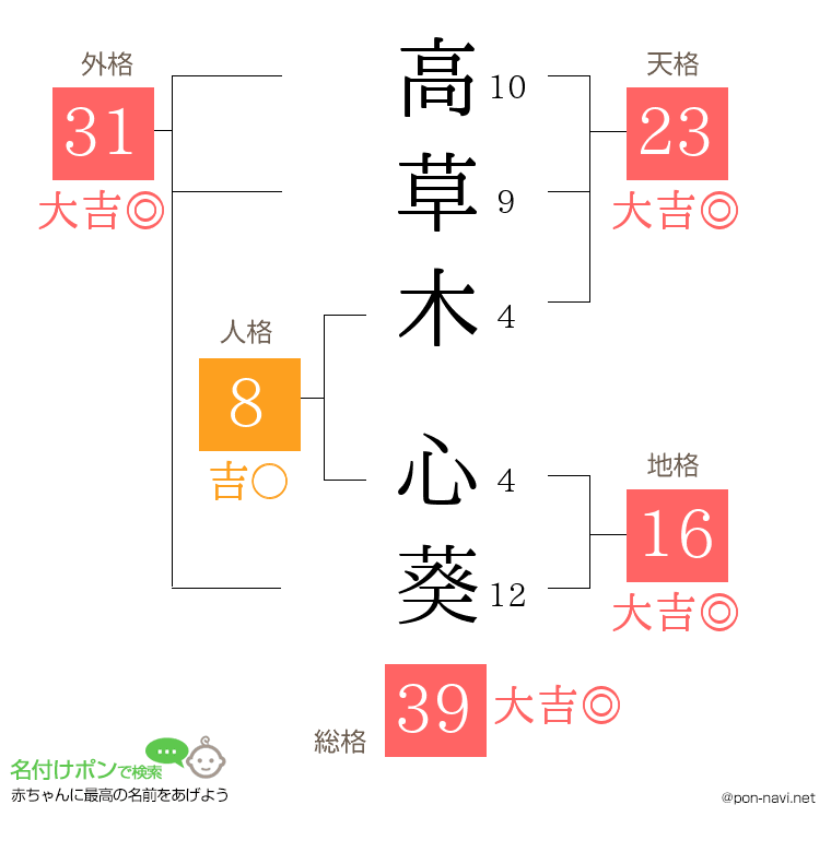 高草木 心葵さんの姓名判断結果