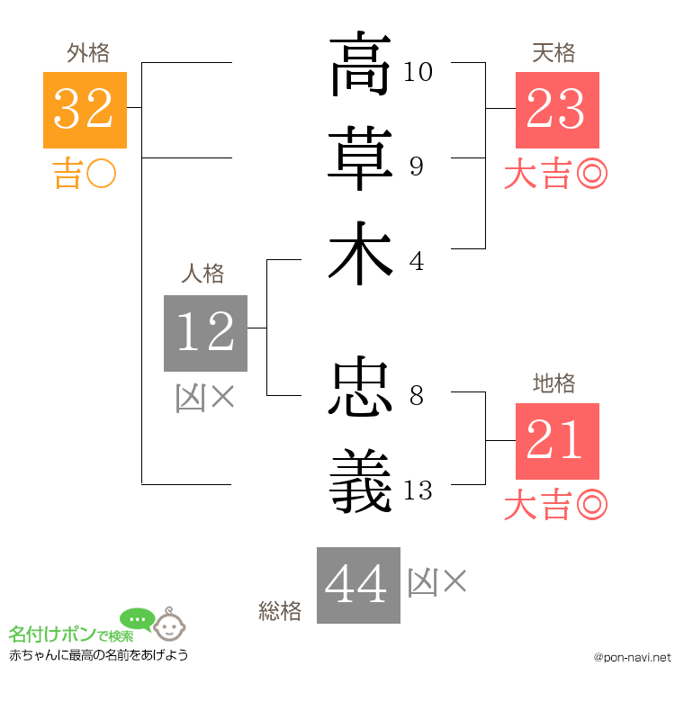 高草木 忠義さんの姓名判断結果
