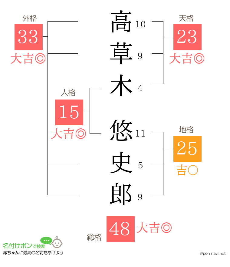 高草木 悠史郎さんの姓名判断結果