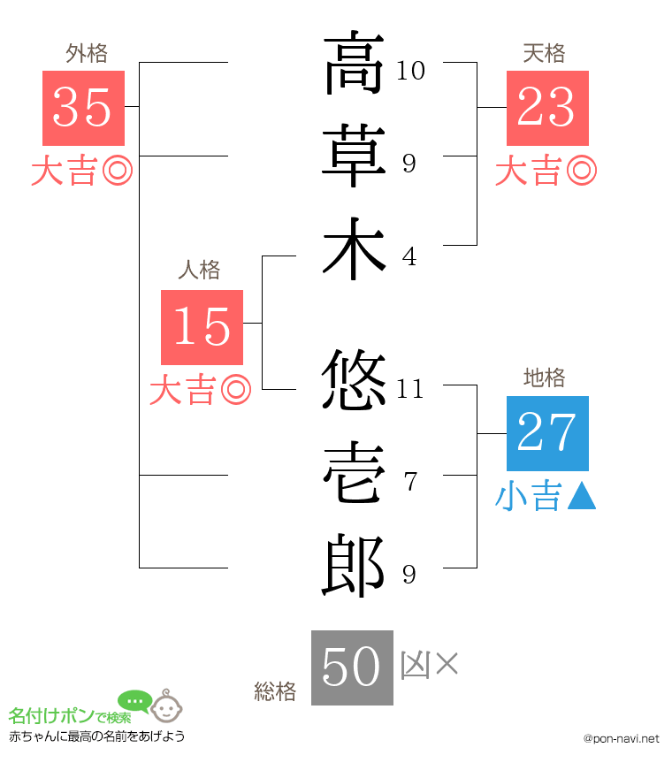 高草木 悠壱郎さんの姓名判断結果