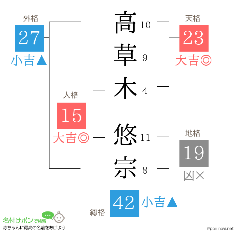 高草木 悠宗さんの姓名判断結果