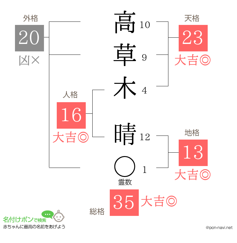 高草木 晴さんの姓名判断結果