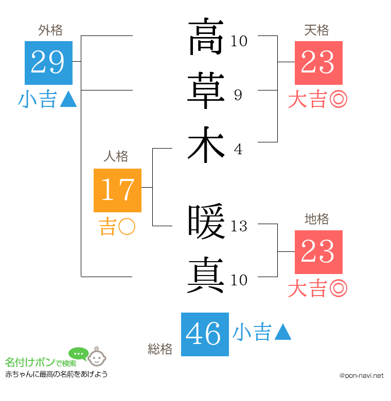 高草木 暖真さんの姓名判断結果