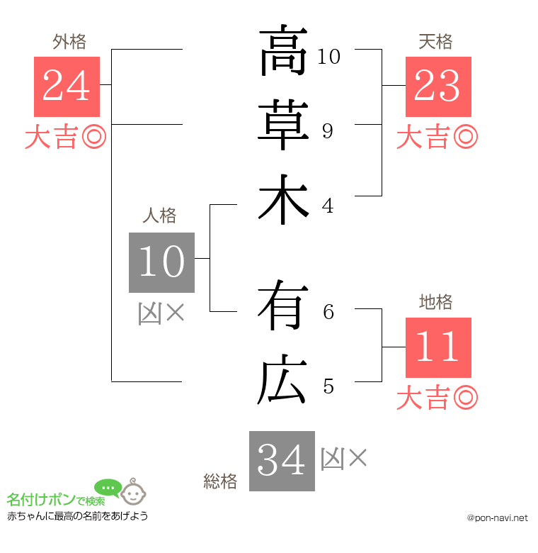 高草木 有広さんの姓名判断結果