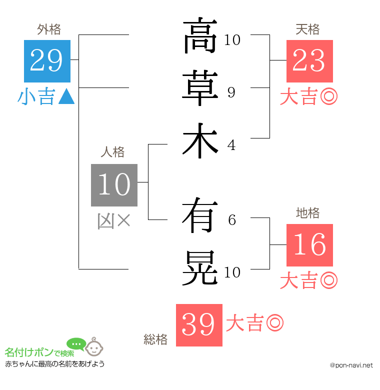 高草木 有晃さんの姓名判断結果