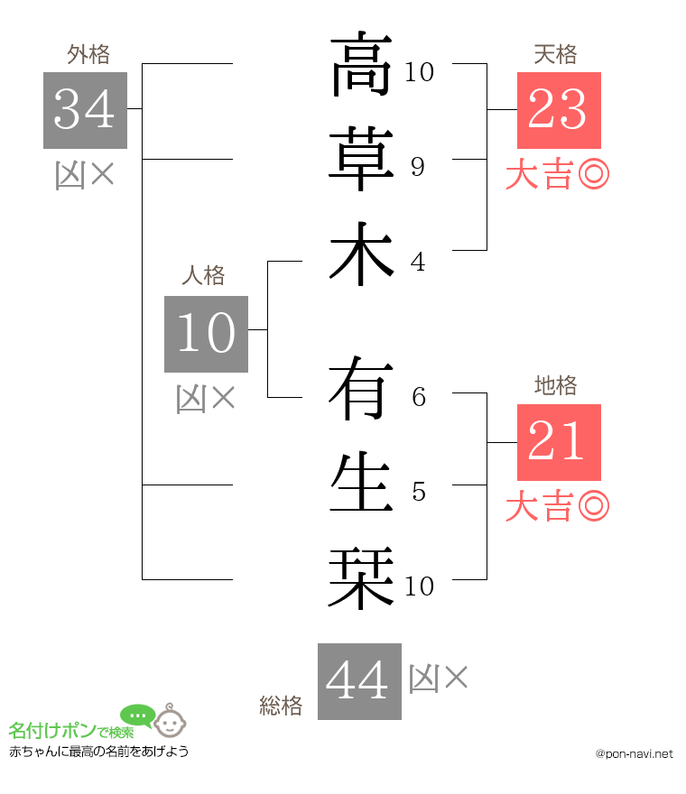 高草木 有生栞さんの姓名判断結果