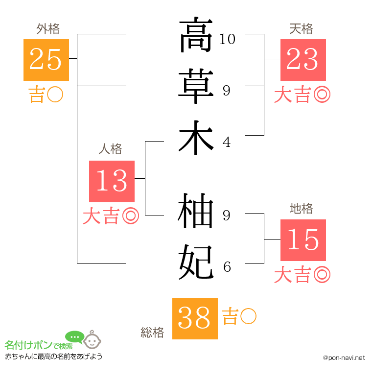 高草木 柚妃さんの姓名判断結果