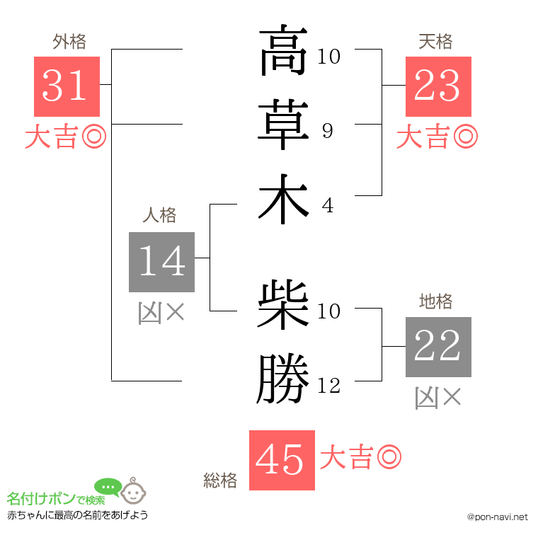 高草木 柴勝さんの姓名判断結果
