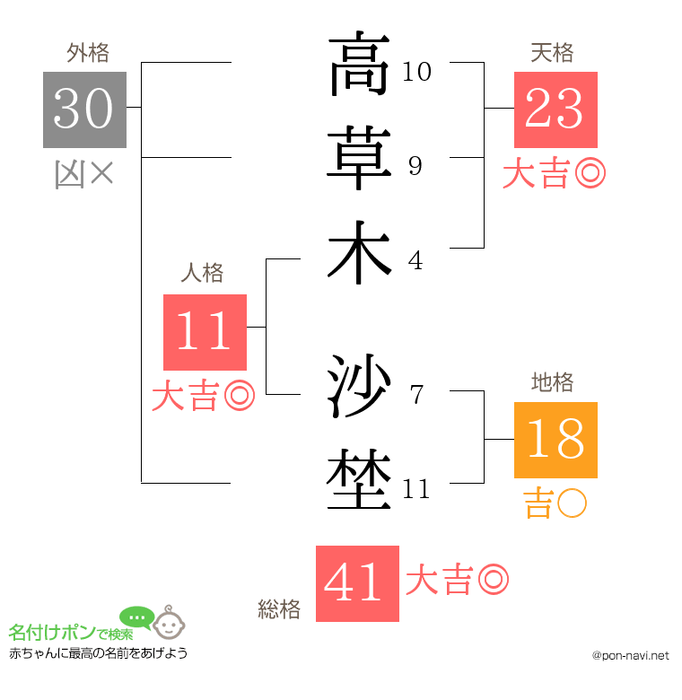高草木 沙埜さんの姓名判断結果