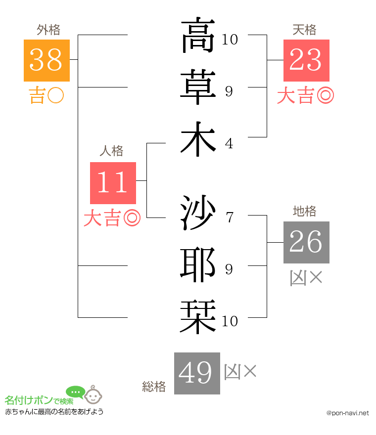 高草木 沙耶栞さんの姓名判断結果