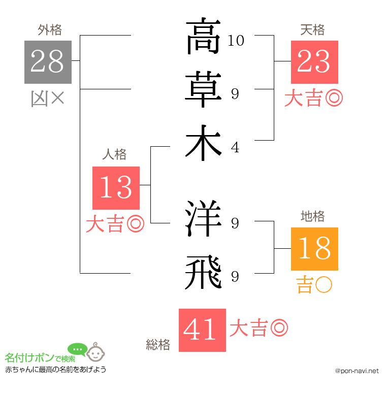 高草木 洋飛さんの姓名判断結果