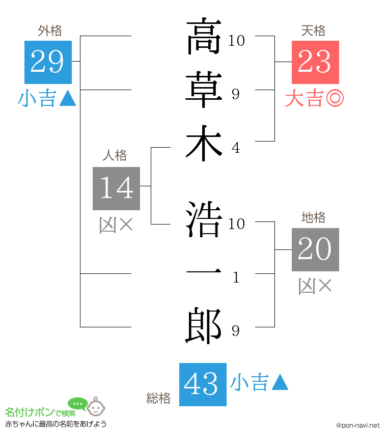 高草木 浩一郎さんの姓名判断結果