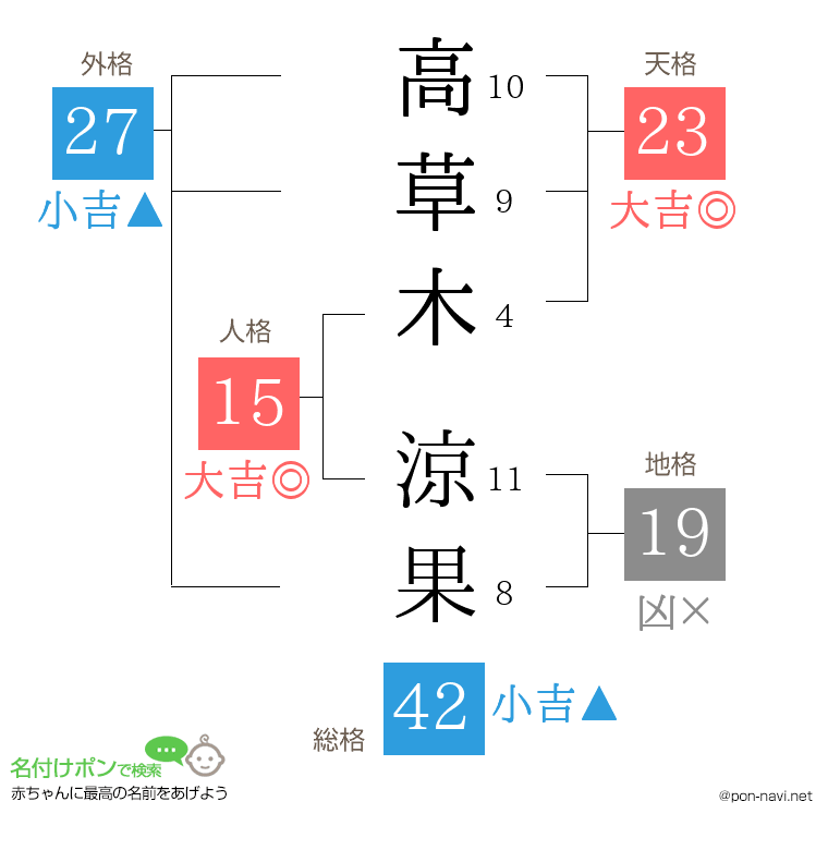 高草木 涼果さんの姓名判断結果