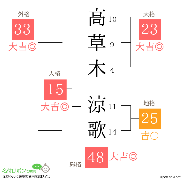 高草木 涼歌さんの姓名判断結果