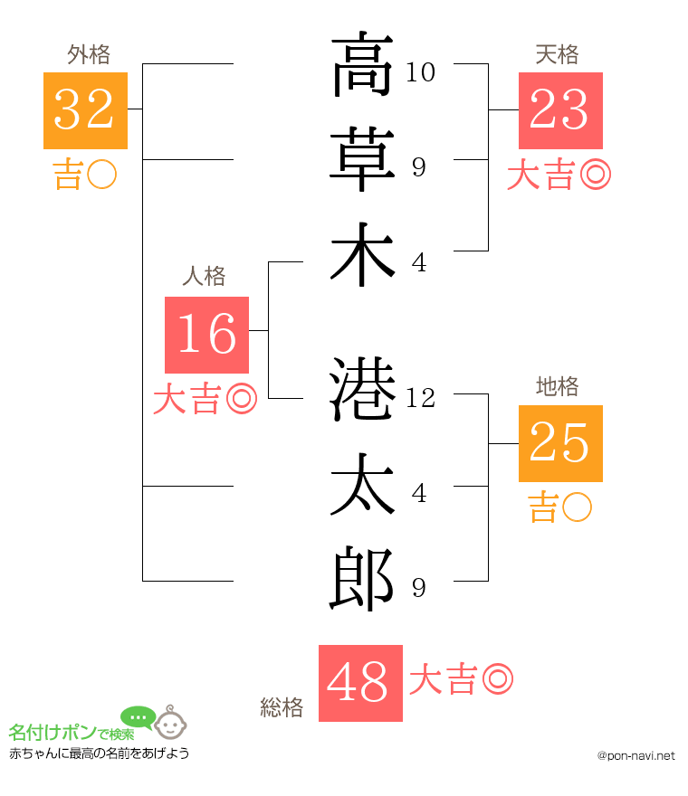 高草木 港太郎さんの姓名判断結果