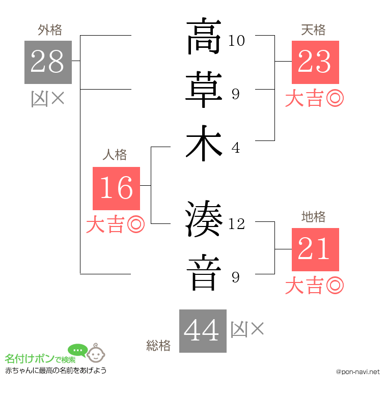 高草木 湊音さんの姓名判断結果