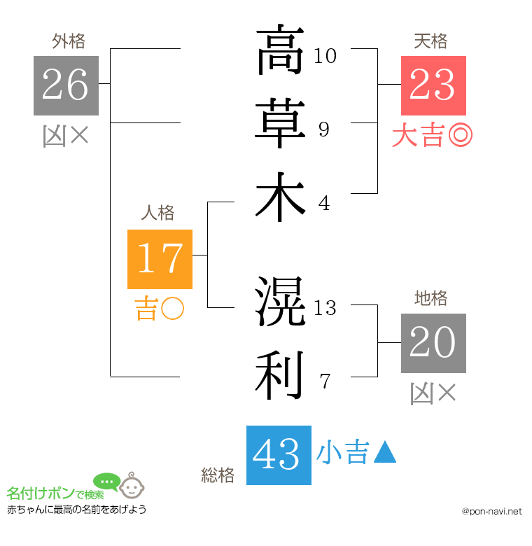 高草木 滉利さんの姓名判断結果