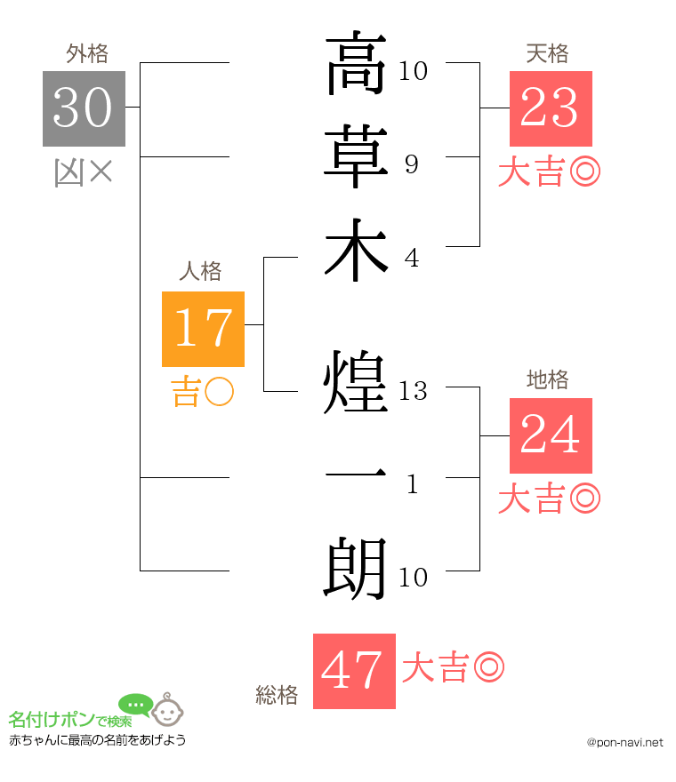 高草木 煌一朗さんの姓名判断結果