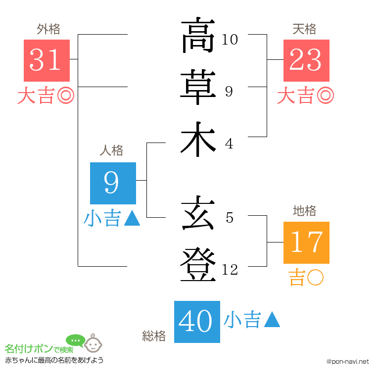 高草木 玄登さんの姓名判断結果