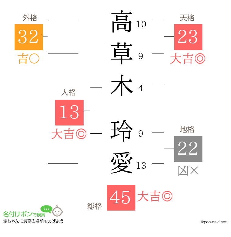 高草木 玲愛さんの姓名判断結果