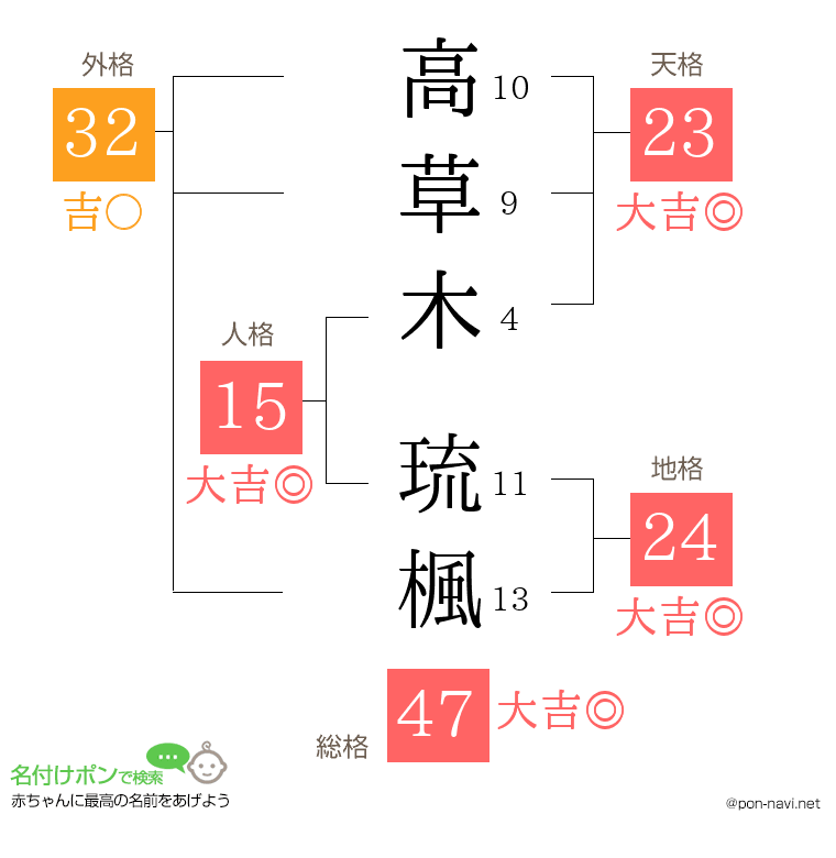 高草木 琉楓さんの姓名判断結果